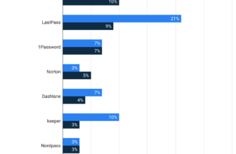 Password Supervisor Statistics 2024