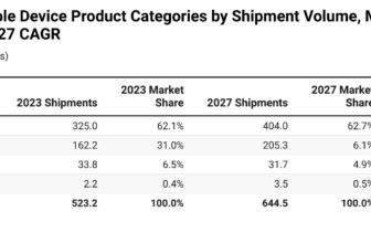 Wearable Units Statistics 2024