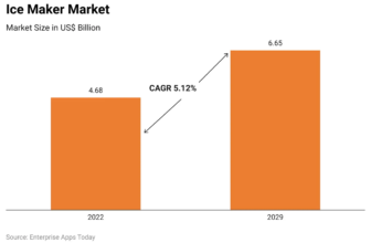 Transportable Ice Maker Statistics 2024