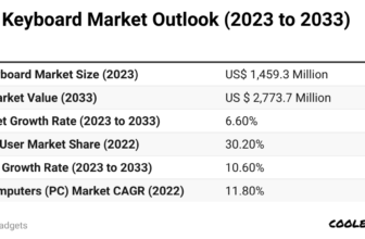 Wi-fi Keyboard Statistics 2024
