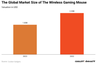 Wi-fi Gaming Mouse Statistics 2024