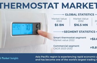 Thermostats Statistics 2024 By Market Share And De...