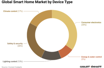 Sensible Residence Units Statistics 2024 and Detai...